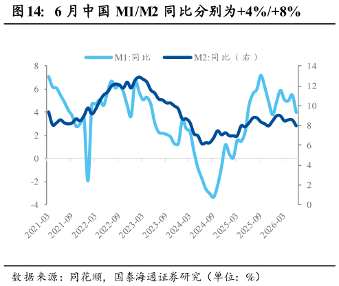 一起讨论下6 月中国 M1M2 同比分别为4%8%