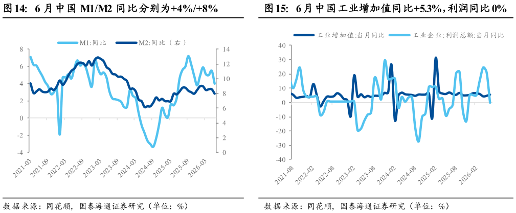 如何看待6 月中国工业增加值同比5.3%，利润同比 0%