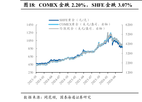 想问下各位网友COMEX 金跌 2.20%，SHFE 金跌 3.07%