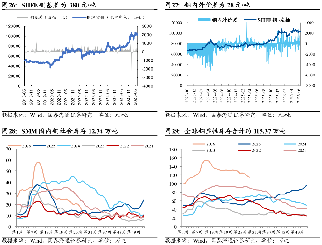我想了解一下铜内外价差为 28 元吨 全球铜显性库存合计约 115.37 万吨