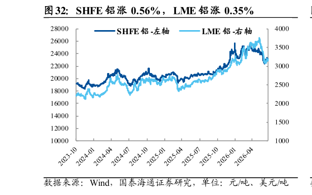 谁能回答SHFE 铝涨 0.56%，LME 铝涨 0.35%