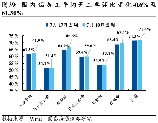 想关注一下国 内 铝 加 工 平 均 开 工 率 环 比 变 化 -0.6% 至