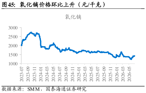 谁知道氧化镝价格环比上升（元千克）