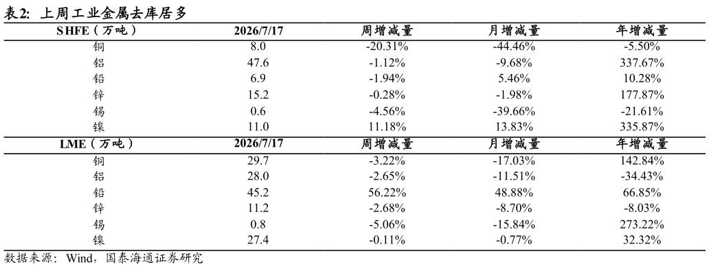 一起讨论下上周工业金属去库居多
