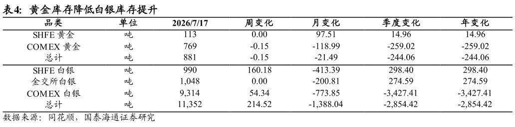 各位网友请教一下黄金库存降低白银库存提升