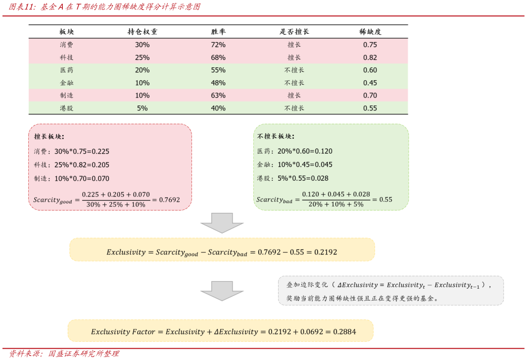如何了解基金A在T期的能力圈稀缺度得分计算示意图