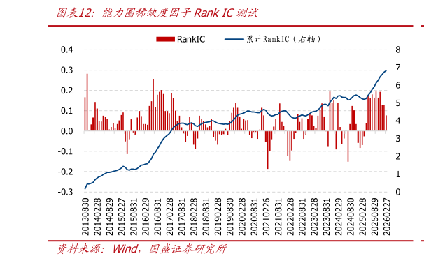 如何才能能力圈稀缺度因子Rank IC测试
