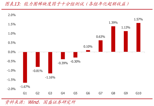 如何解释能力圈稀缺度因子十分组测试（各组年化超额收益）