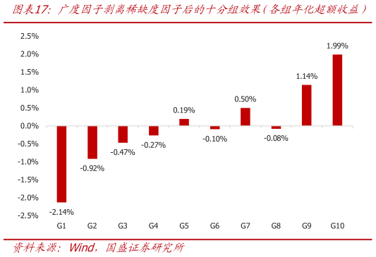 如何才能广度因子剥离稀缺度因子后的十分组效果“（各组年化超额收益）    稀缺度因子剥离广度因子后的十分组效果“（各组年化超额收益）