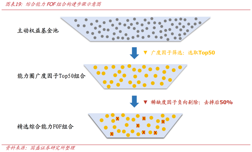 想关注一下综合能力FOF组合构建步骤示意图