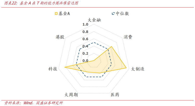 如何才能基金A在T期的能力圈画像雷达图