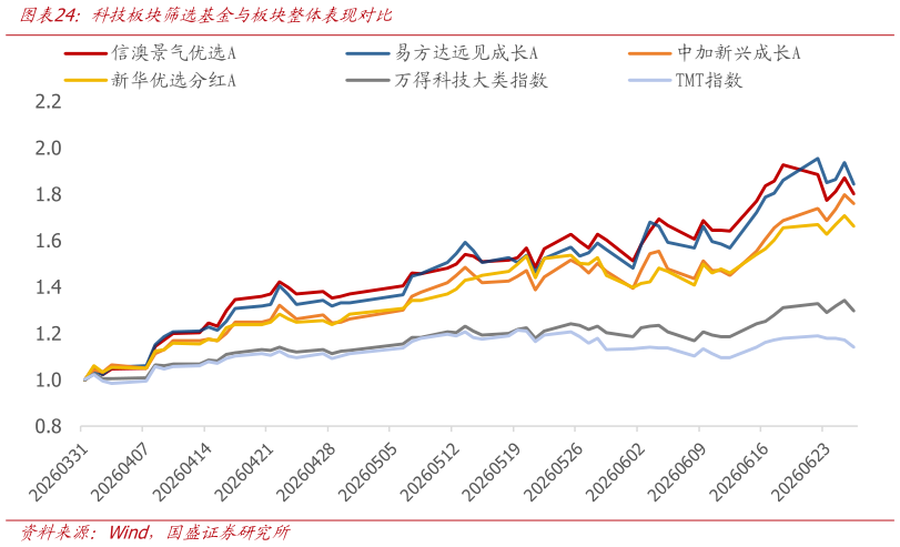 想问下各位网友科技板块筛选基金与板块整体表现对比