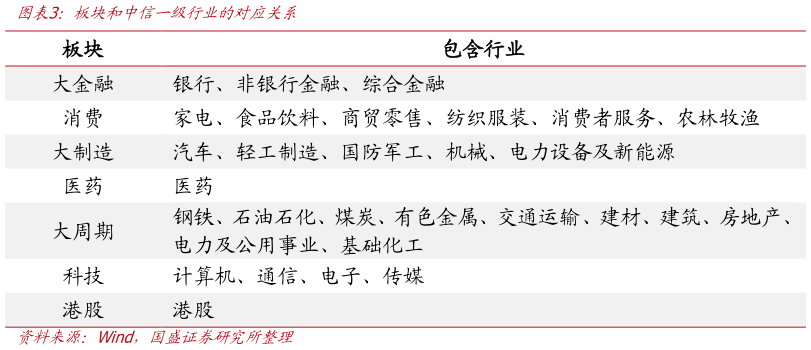 请问一下板块和中信一级行业的对应关系