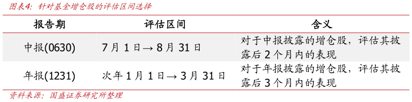 如何看待针对基金增仓股的评估区间选择