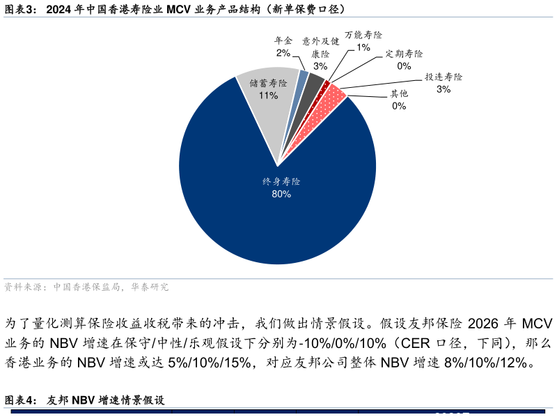 咨询大家2024 年中国香港寿险业 MCV 业务产品结构（新单保费口径）