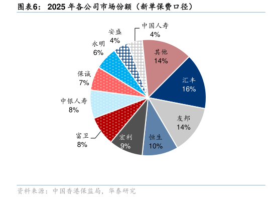如何看待2025 年各公司市场份额（新单保费口径）