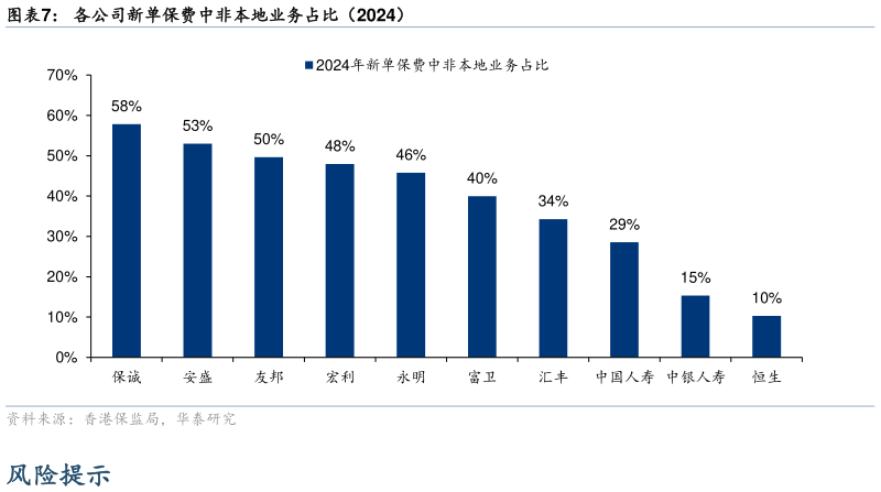 请问一下各公司新单保费中非本地业务占比（2024）