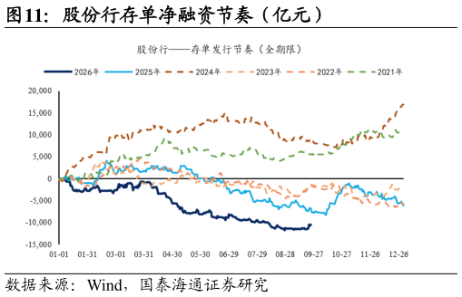 想问下各位网友股份行存单净融资节奏（亿元）