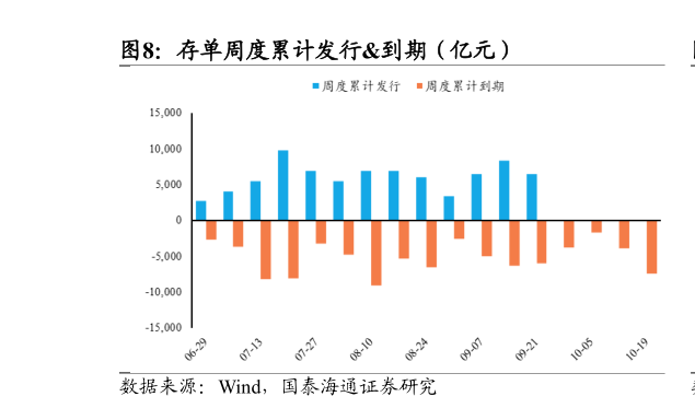 我想了解一下存单周度累计发行到期（亿元）