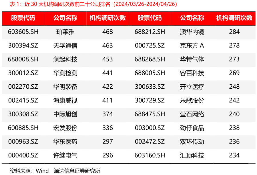 想问下各位网友近 30 天机构调研次数前二十公司排名（20240326-20240426）