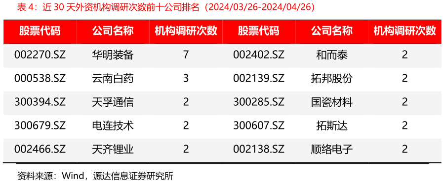 如何看待近 30 天外资机构调研次数前十公司排名（20240326-20240426）