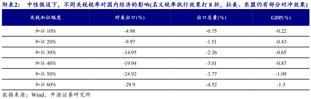 咨询下各位附中性假设下，不同关税税率对国内经济的影响名义税率执行效果打 8 折，拉美、东盟仍有部分对冲效果