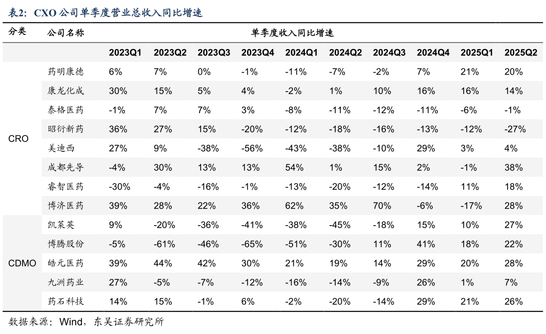 谁知道CXO 公司单季度营业总收入同比增速