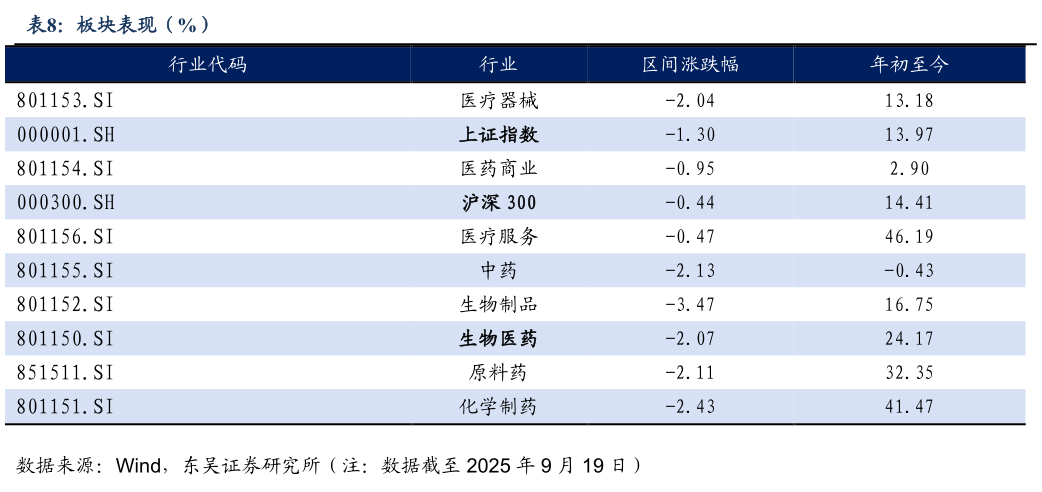 如何了解板块表现（%）