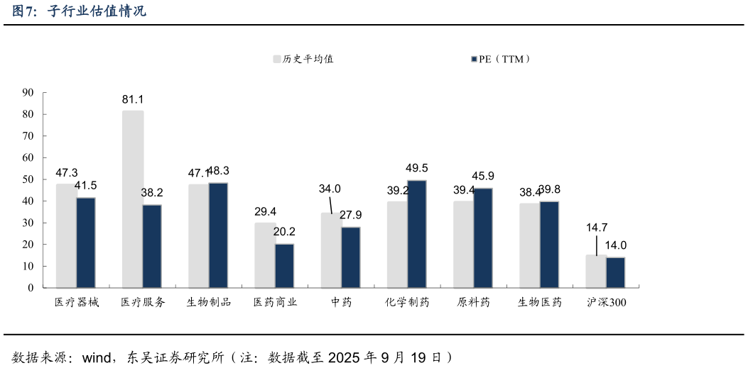 咨询下各位子行业估值情况