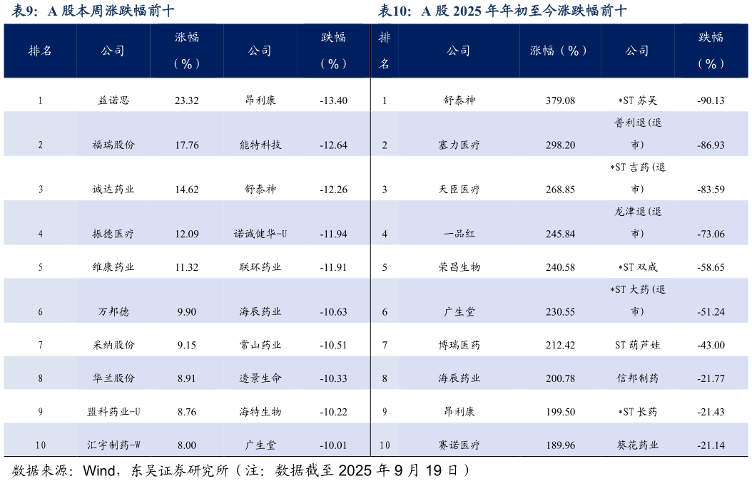 如何了解A 股本周涨跌幅前十A 股 2025 年年初至今涨跌幅前十