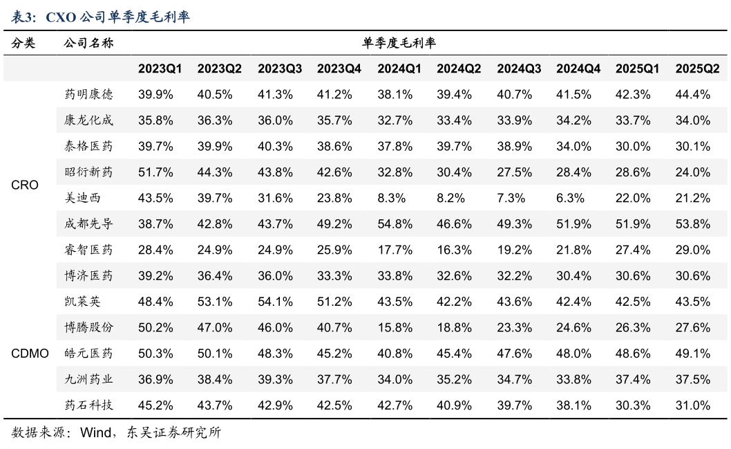 如何了解CXO 公司单季度毛利率