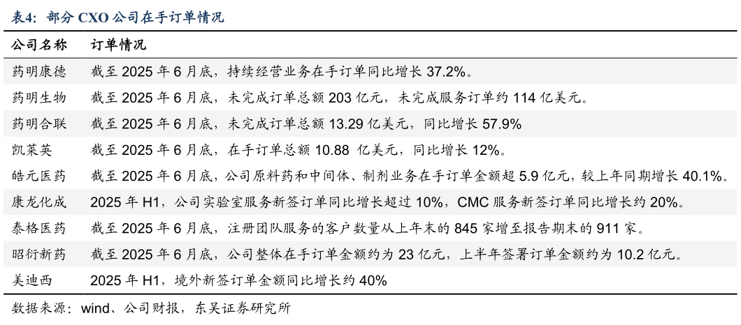 想关注一下部分 CXO 公司在手订单情况