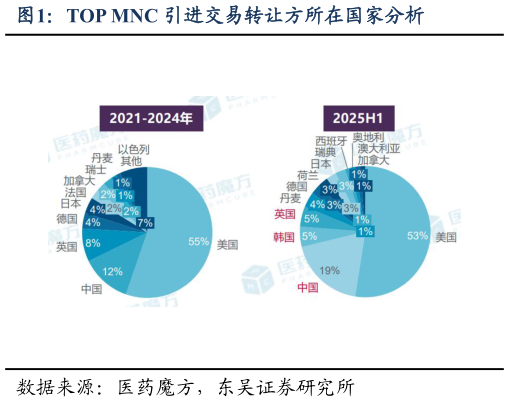 咨询下各位TOP MNC 引进交易转让方所在国家分析