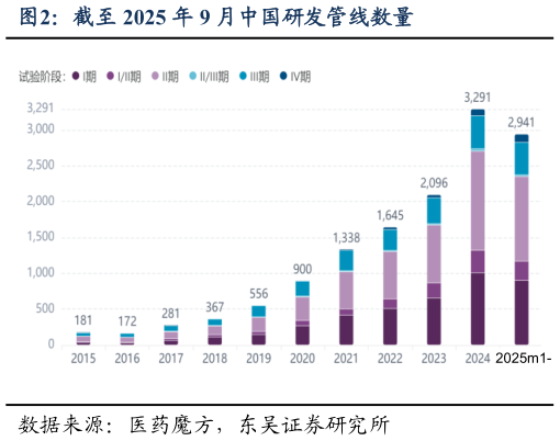 想问下各位网友截至 2025 年 9 月中国研发管线数量
