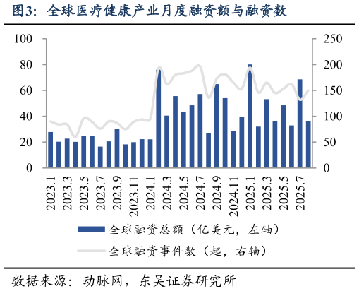 一起讨论下全球医疗健康产业月度融资额与融资数