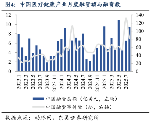 各位网友请教一下中国医疗健康产业月度融资额与融资数