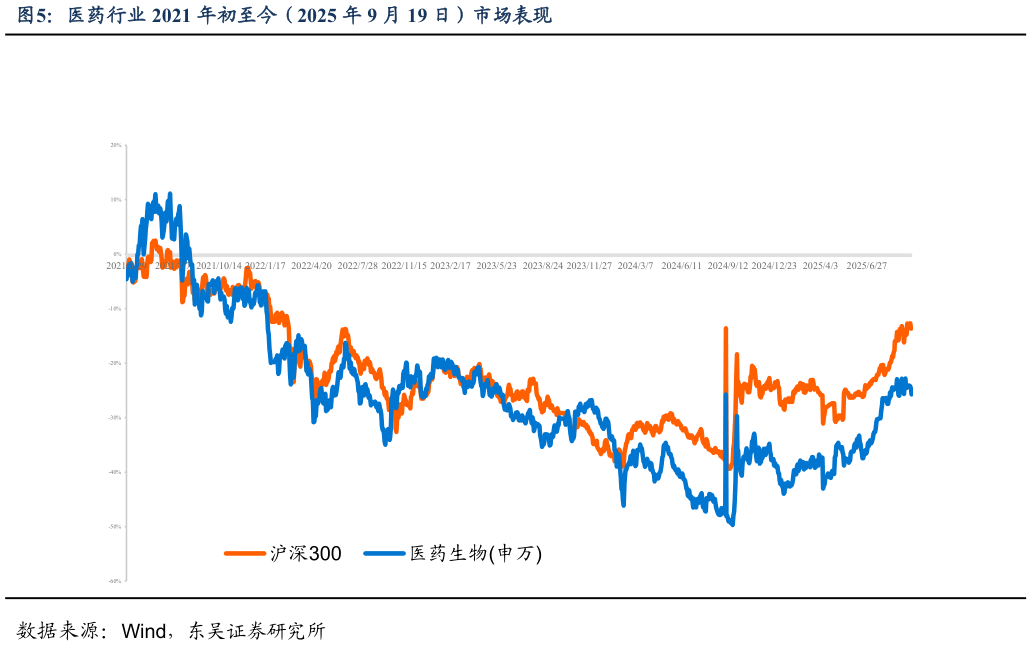 你知道医药行业 2021 年初至今（2025 年 9 月 19 日）市场表现