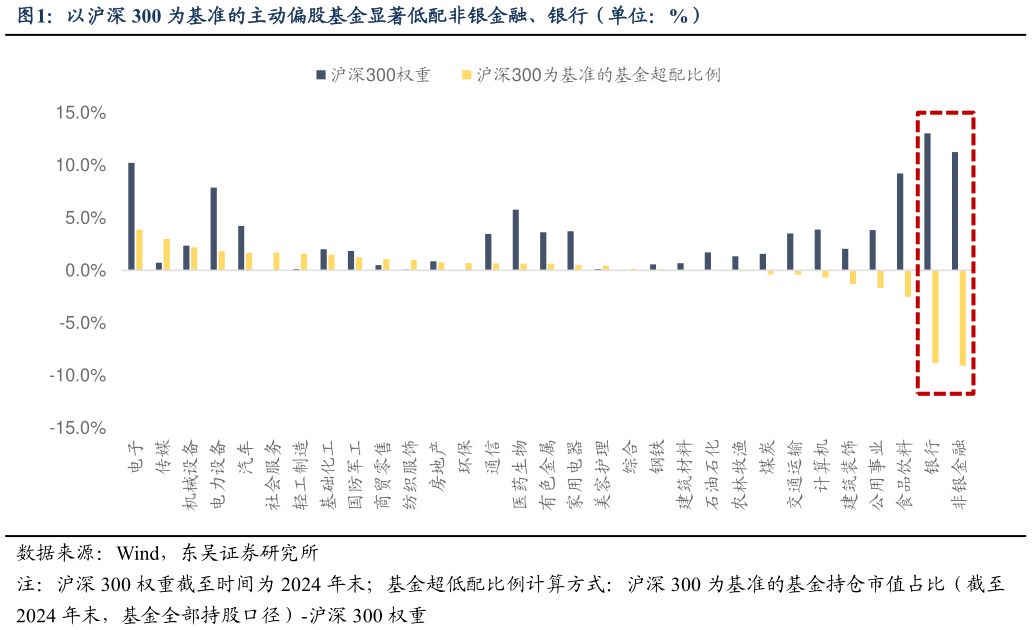 你知道以沪深 300 为基准的主动偏股基金显著低配非银金融、银行（单位：%）