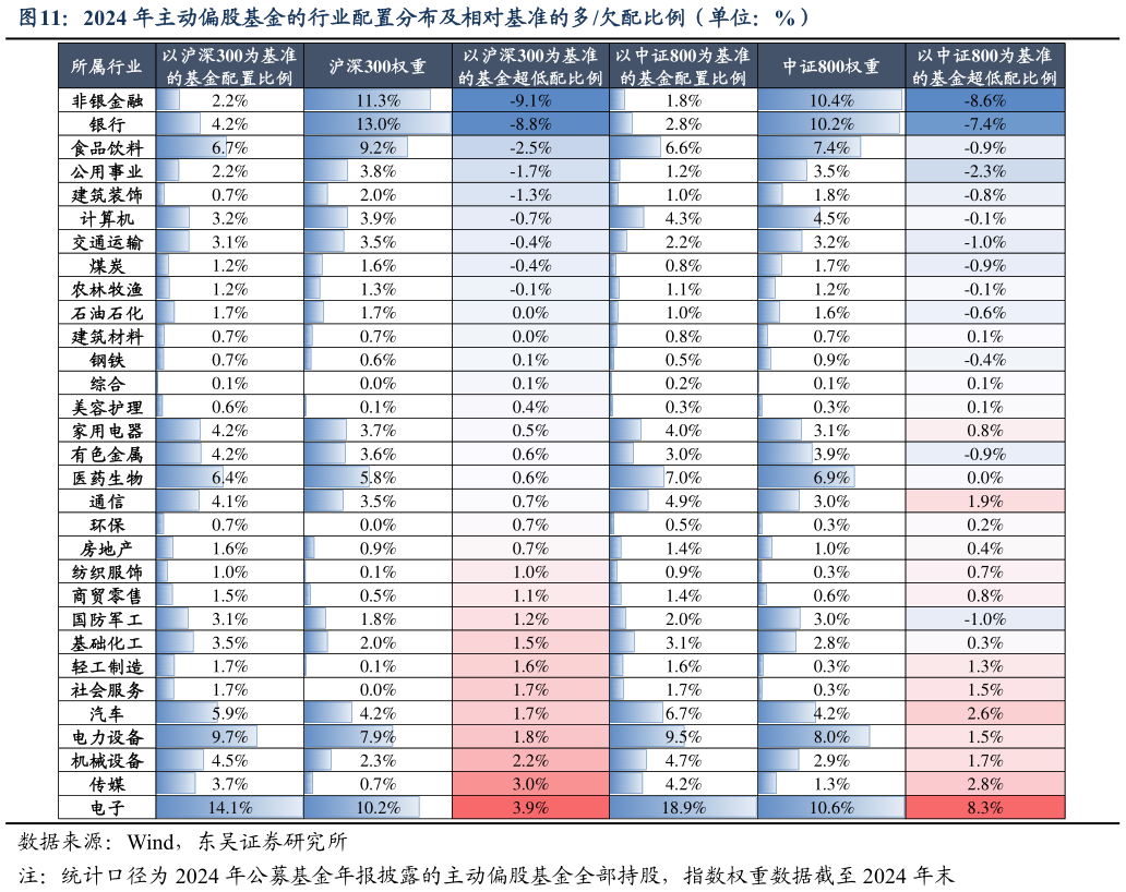 想关注一下2024 年主动偏股基金的行业配置分布及相对基准的多欠配比例（单位：%）