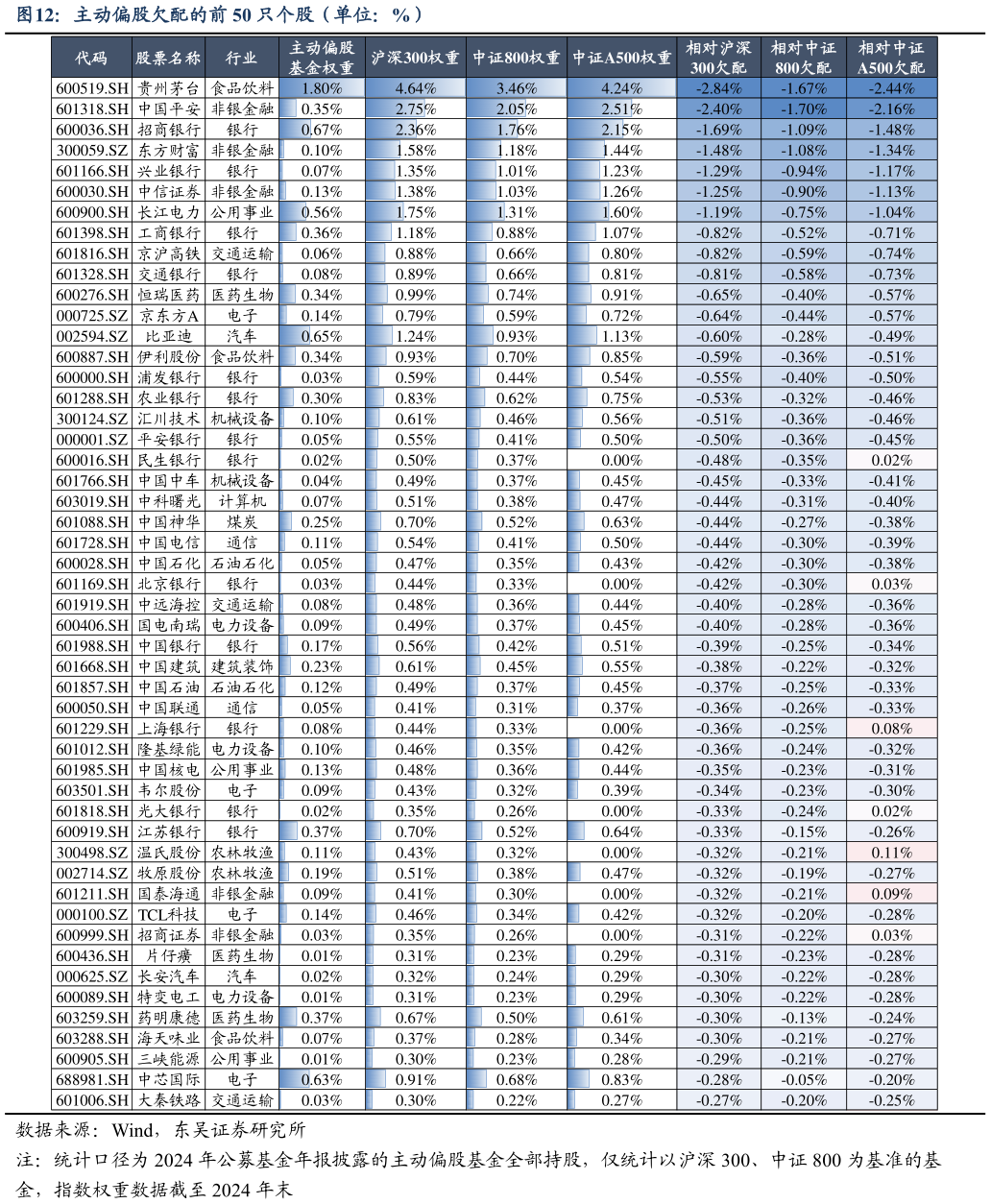 各位网友请教一下主动偏股欠配的前 50 只个股（单位：%）