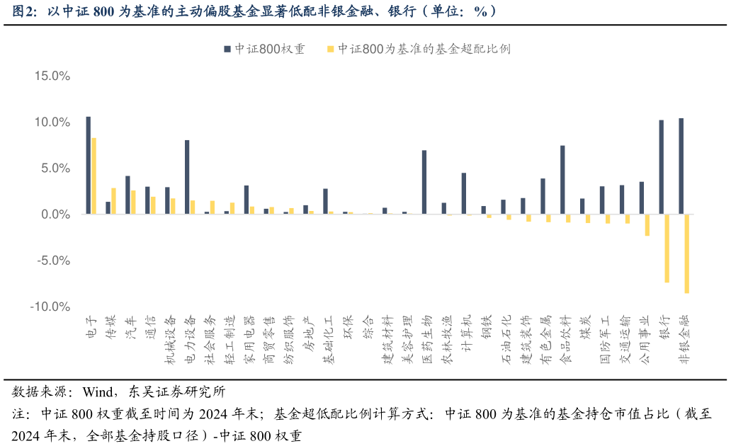 请问一下以中证 800 为基准的主动偏股基金显著低配非银金融、银行（单位：%）