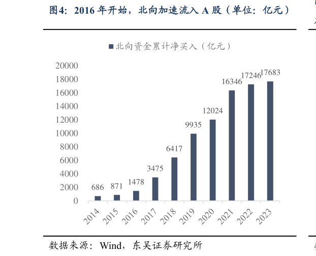 想问下各位网友2016 年开始，北向加速流入 A 股（单位：亿元）