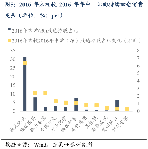 怎样理解2016 年末相较 2016 年年中，北向持续加仓消费