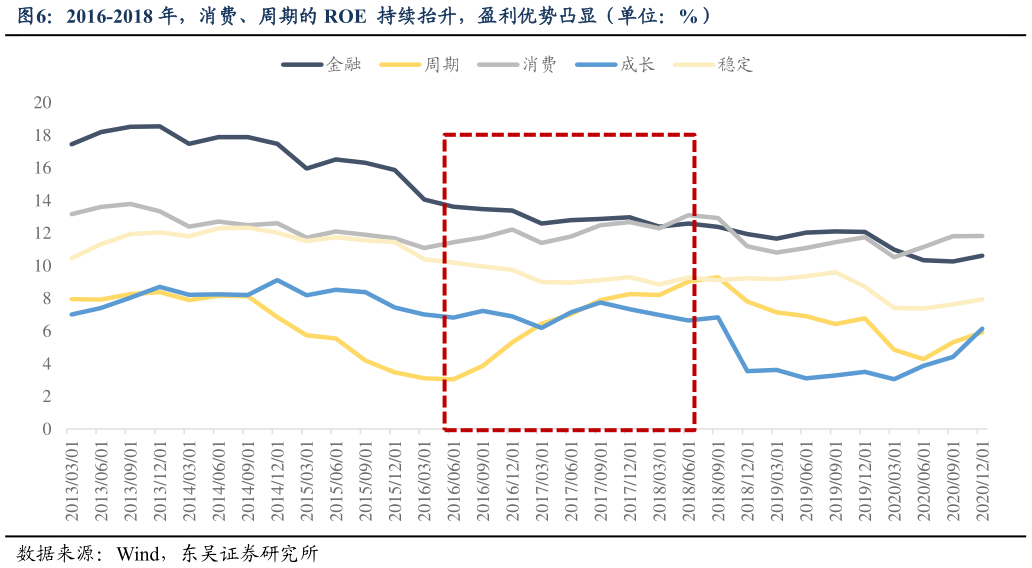 请问一下2016-2018 年，消费、周期的 ROE  持续抬升，盈利优势凸显（单位：%）