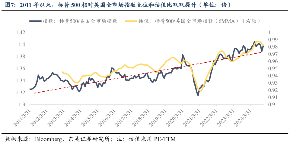 咨询下各位2011 年以来，标普 500 相对美国全市场指数点位和估值比双双提升（单位：倍）