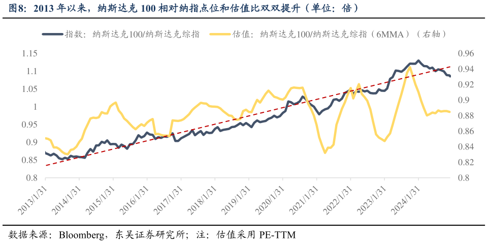 谁能回答2013 年以来，纳斯达克 100 相对纳指点位和估值比双双提升（单位：倍）