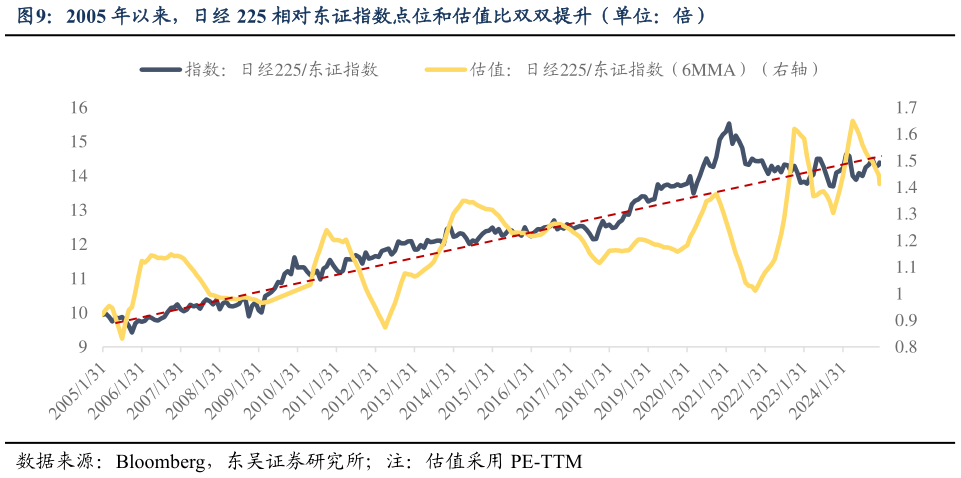 咨询大家2005 年以来，日经 225 相对东证指数点位和估值比双双提升（单位：倍）