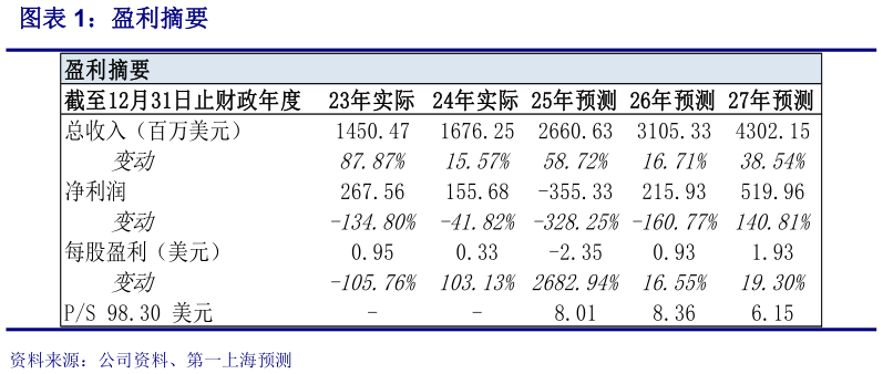 如何了解盈利摘要