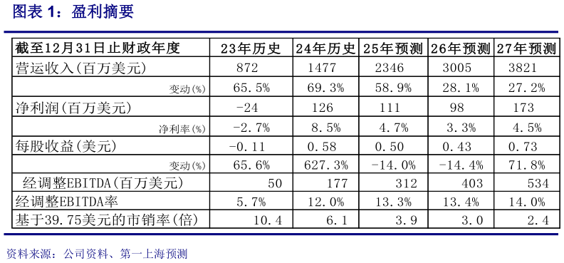 你知道盈利摘要