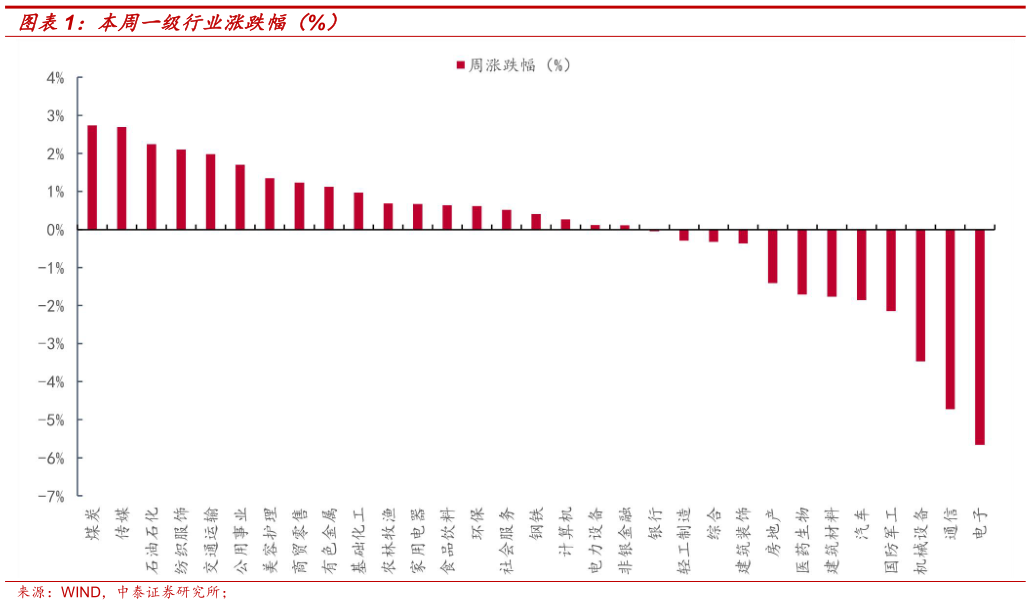 各位网友请教一下本周一级行业涨跌幅（%）